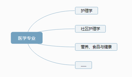 福州高中学历如何提升到大专学历可以选择那些专业