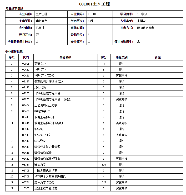 厦门自考本科土木工程专业详细介绍